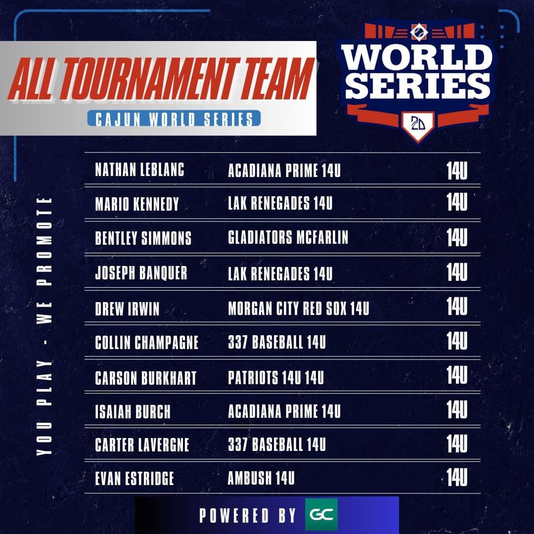 Congrats to 3 of our LAK Renegades 14U guys on makin an All Tourney team! 
<a href="/HHSTigerBsb/">Hahnville HS Baseball</a> Landen Gonzalez and <a href="/DestrehanBB/">Destrehan HS Baseball</a> Joe Banquer &amp; Mario Kennedy! 

Congrats fellas!