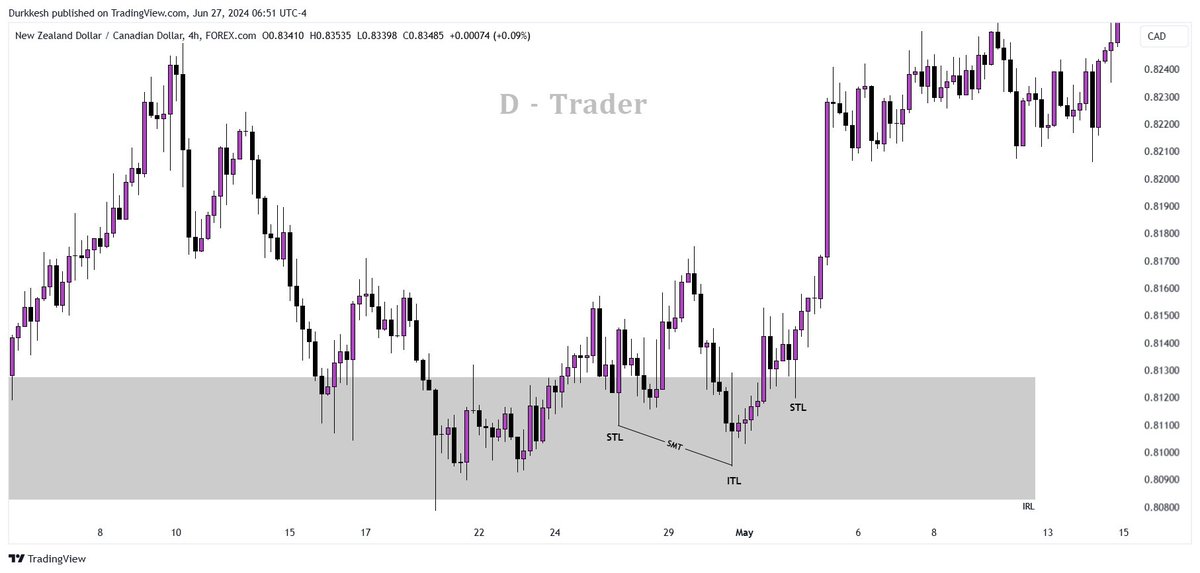 SMT DIVERGENCE A Thread 🧵 NO SMT = NO TRADE 🚫 https://t.co/zYNwQO1gj1 ...