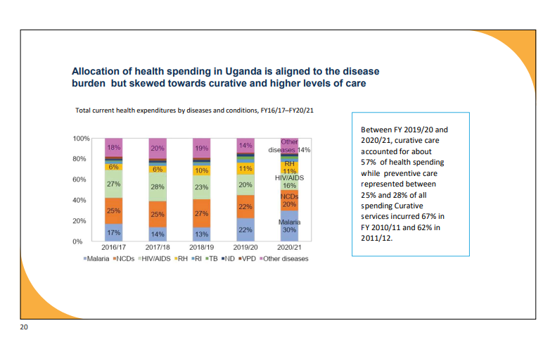 bartlettdaron's tweet photo. Curative care spending has been consistently higher than preventive care spending over the past few years. In fiscal years 2019/20 and 2020/21, curative care accounted for roughly 57% of health expenditures, while preventive care represented between 25% and 28%.

 #UgEconUpdate23 https://t.co/C6nIpHcrqH