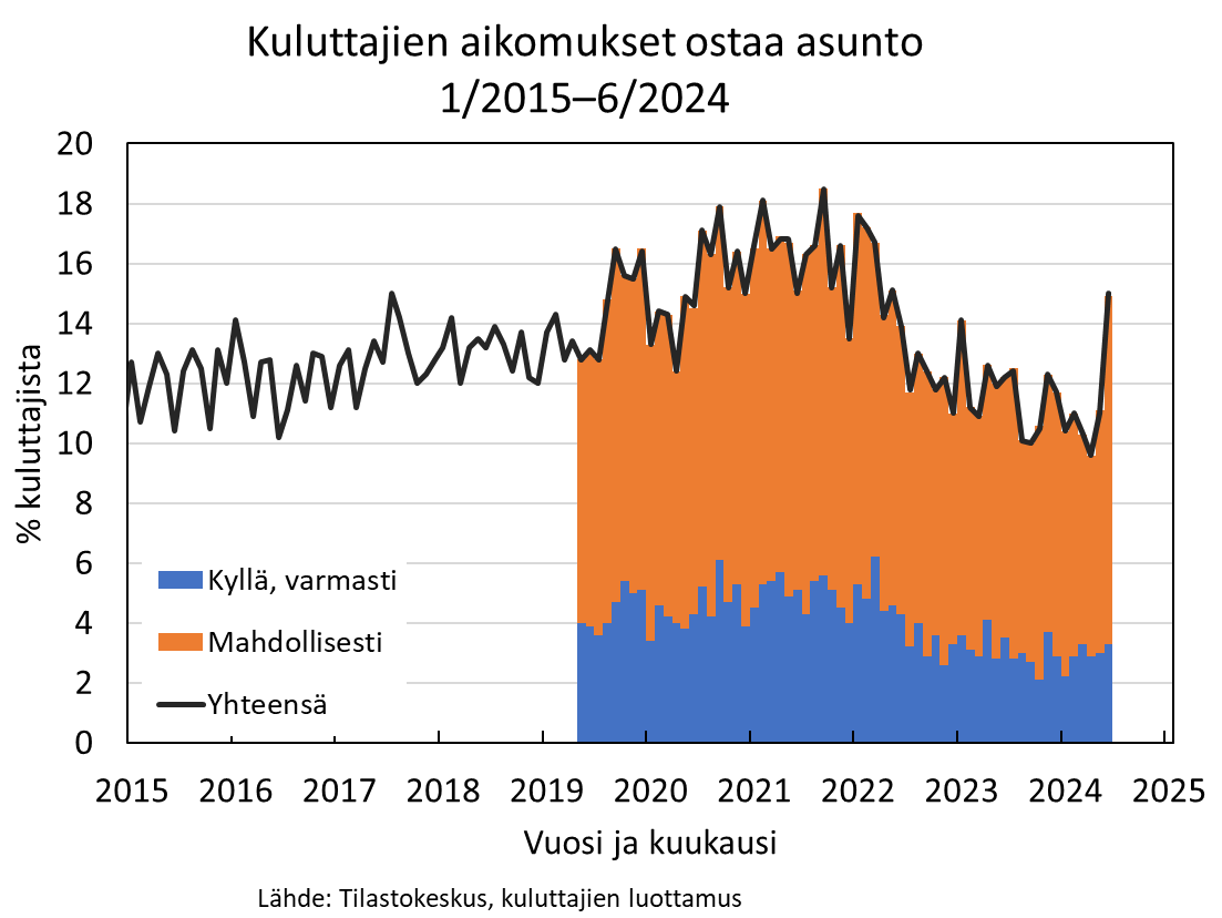 pkangassalo's tweet photo. Huomattava kuitenkin, että aikomusten lisääntyminen tapahtunut lähinnä epävarmemmissa "mahdollisesti"-vastauksissa. https://t.co/agFuwAzWJ6