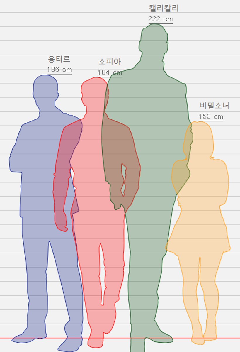 개인적으로 참고하려고 만들었던 더범새 키... 비소님이 캘칼님 보려면 너무 까마득해서 웃음 ㅠㅠ
틀린 정보는 정정 부탁합니다.