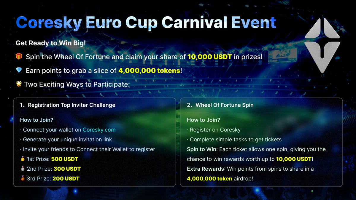 Coreskyofficial's tweet photo. 🎉 Coresky Euro Cup Carnival Event🎉

🎁 Spin the Wheel Of Fortune and claim your share of an incredible 10,000 USDT in prizes!
💎 Earn points to win part of a massive 4,000,000 Tokens Airdrop!

📅 Duration: Two weeks
⬇️ Ways to Participate

1️⃣ Top Inviter Challenge!
💰 Prize Pool: 💰 1,000 USDT
🧵 Steps to participate can be found in the thread below.

2️⃣ Wheel Of Fortune Spin!
🌟 Epic Prize Pool: 10,000 USDT
🌟 4,000,000 Token Airdrop!

Steps to participate⬇️
- Visit https://t.co/PXCdolZX7F.
- Connect your wallet.
- Complete tasks to get tickets & SPIN to WIN!

Join now and start winning! 🎉💰