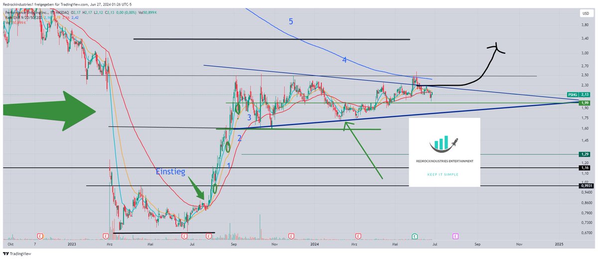 TCTrader007's tweet photo. Regelmäßig Calls  wie bei $CORZ, $MLGO,oder  $PSHG

$AMC , $GME , $ZIM , $GBR, $SONM, $AEI https://t.co/eSTYVV0aN2