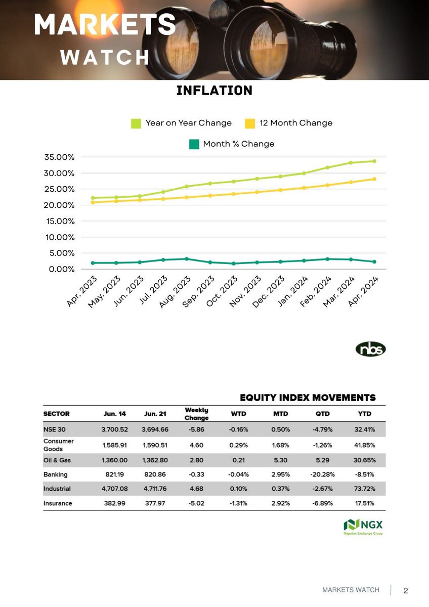 meman_info's tweet photo. Industry Data Sheet - The Weekly Post
#MEMAN
#BetterTogether
#TheWeeklyPost
#datasheet
#MEMANEvolution
#Nigeria https://t.co/Ma02vDrxvd