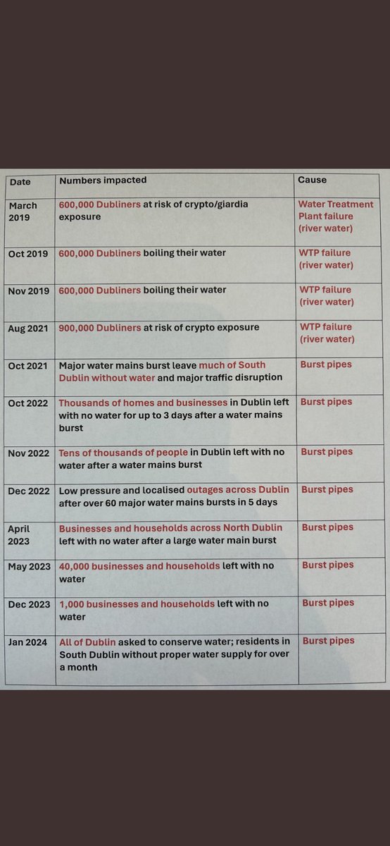 Millions of Dubliners have faced major water crises in the last 5 years. Not one was caused by a shortage of water.
 
Dublin needs new water pipes and diversification (99% of its water comes from risky rivers).

The Shannon pipeline can not fix Dublin’s problems.

<a href="/rte/">RTÉ</a>