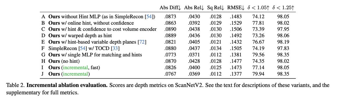 ducha_aiki's tweet photo. DoubleTake: Geometry Guided Depth Estimation

@MohammedAmr1  @AleottiFilippo, Jamie Watson, Zawar Qureshi, @gui_ggh, Gabriel Brostow, Sara Vicente, @_mdfirman

tl;dr: SimpleRecon + "hint MLP", processing cost volume + previous depth estimate.  
https://t.co/SGgVamM7Lz https://t.co/Z9xoymMqzu