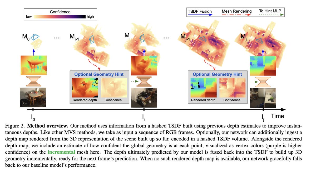 ducha_aiki's tweet photo. DoubleTake: Geometry Guided Depth Estimation

@MohammedAmr1  @AleottiFilippo, Jamie Watson, Zawar Qureshi, @gui_ggh, Gabriel Brostow, Sara Vicente, @_mdfirman

tl;dr: SimpleRecon + "hint MLP", processing cost volume + previous depth estimate.  
https://t.co/SGgVamM7Lz https://t.co/Z9xoymMqzu