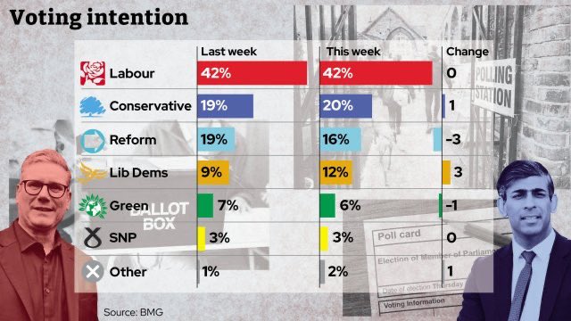 BMG Research (@bmgresearch) on Twitter photo π Latest VI poll for <a href="/theipaper/">The i Paper</a> π
β‘οΈ Labour leads by 22 points. Reform drops by 3 points. Lib Demβs up to 12%.
π Gap between Labour and Conservatives looks steady with one week to go.
LAB: 42% (=)
CON: 20% (+1)
RFM: 16% (-3)
LDM: 12% (+3)
GRN: 6% (-1)
SNP: 3% (=)
OTH: 2% π Latest VI poll for <a href="/theipaper/">The i Paper</a> π
β‘οΈ Labour leads by 22 points. Reform drops by 3 points. Lib Demβs up to 12%.
π Gap between Labour and Conservatives looks steady with one week to go.
LAB: 42% (=)
CON: 20% (+1)
RFM: 16% (-3)
LDM: 12% (+3)
GRN: 6% (-1)
SNP: 3% (=)
OTH: 2%