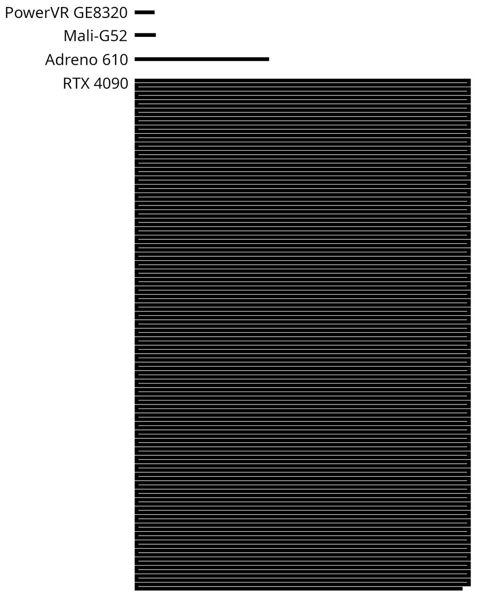 <a href="/SebAaltonen/">Sebastian Aaltonen</a> Okay, this should be to scale, with each pixel that the bar is long being 500 MFLOP/s (at FP32). (I made the RTX 4090 one had to snake back and forth the right amount, rather than just going to an abstract stack of paper.)