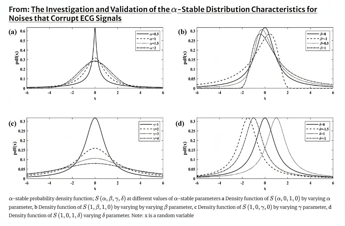 AJSE_SciEng's tweet image. Non-Gaussian α-stable distribution model improves ECG noise analysis, outperforming Gaussian models in R-peak detection and deep learning.

 Learn more: [link.springer.com/article/10.100…]

#ECGAnalysis #NoiseModeling #AlphaStableDistribution #SignalProcessing #MedicalResearch