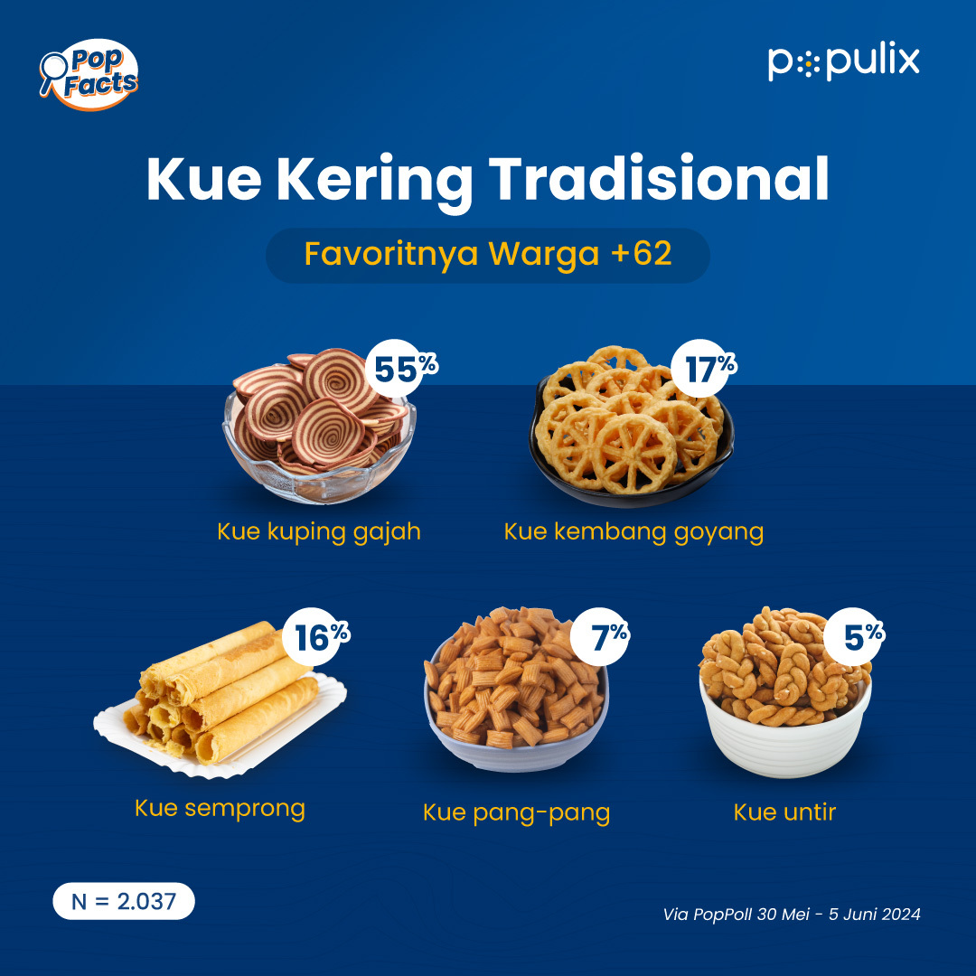 populixco's tweet photo. Siapa disini yang suka cemilin varian kue kering seperti gambar-gambar dibawah ini? โ
Favorit kalian yang mana nih? atau ada varian lain yang gak Popcorn cantumin? ๐
#Populix #PowerAllVoice #PowerAllGrowth #marketresearch #surveyonline #kuekering #tradisional https://t.co/PfGRi79sbO