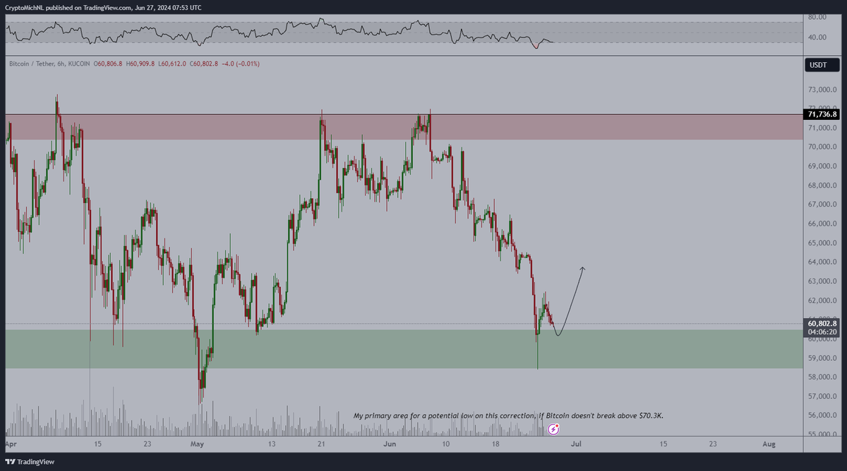 This would likely be the case for #Bitcoin. Preferably we sweep the $60K  area where a bullish divergence kicks in. Reversal coming from next week  with the impending Ethereum ETF listing.