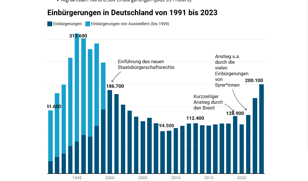 MDIntegration's tweet photo. Debatte über #Einbürgerungen 🇩🇪🪪

➡️In den Neunzigerjahren gab es schon mal deutlich mehr #Einbürgerungen
➡️ Interesse steigt seit Jahren (aktuell 200.000 offene Anträge)
➡️Ab heute gilt Reform des Staatsangehörigkeitsrechts
Mehr: https://t.co/U88Qor5kcN https://t.co/l3FzSQaLjt
