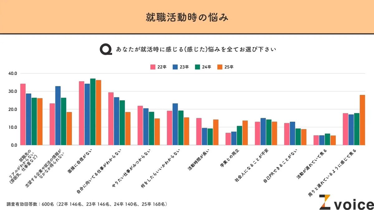 k_hanarida's tweet photo. Z世代600人を対象に就職活動に関する意識調査を実施しました📝
https://t.co/C0b99NALjP

✅「安心・安定」はZ世代就活のキーワード
✅Z世代の4割が「面接に自信がない」
✅SNSは会社に興味を持ってもらう手段として有効
#Zvoice https://t.co/4Yw75JwsOO