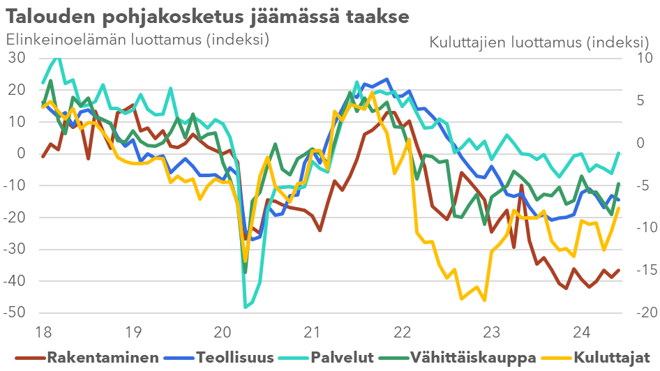 Kesäkuun tilastot vihjaavat vahvasti talouden pitkän korpivaelluksen loppusuorasta.

Yritysten ja kuluttajien luottamuksen pohjat ovat takana. Asuntojen hintojen lasku jarruttaa ja ostohalut ovat heräämässä.

Yritysten tilanne on silti edelleen hankala eikä kasvu ole varmassa.