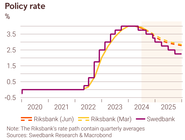 SwedbankMakro's tweet photo. 🇸🇪Riksbank signals high probability of a rate cut in August
🔸The Riksbank stays on hold but signals two or three cuts this year
🔸 We stick to our forecast of three additional cuts this year, but bring forward the second cut to August

Read more here: https://t.co/VI0gzK7RmY https://t.co/YwC4EB6Jqe