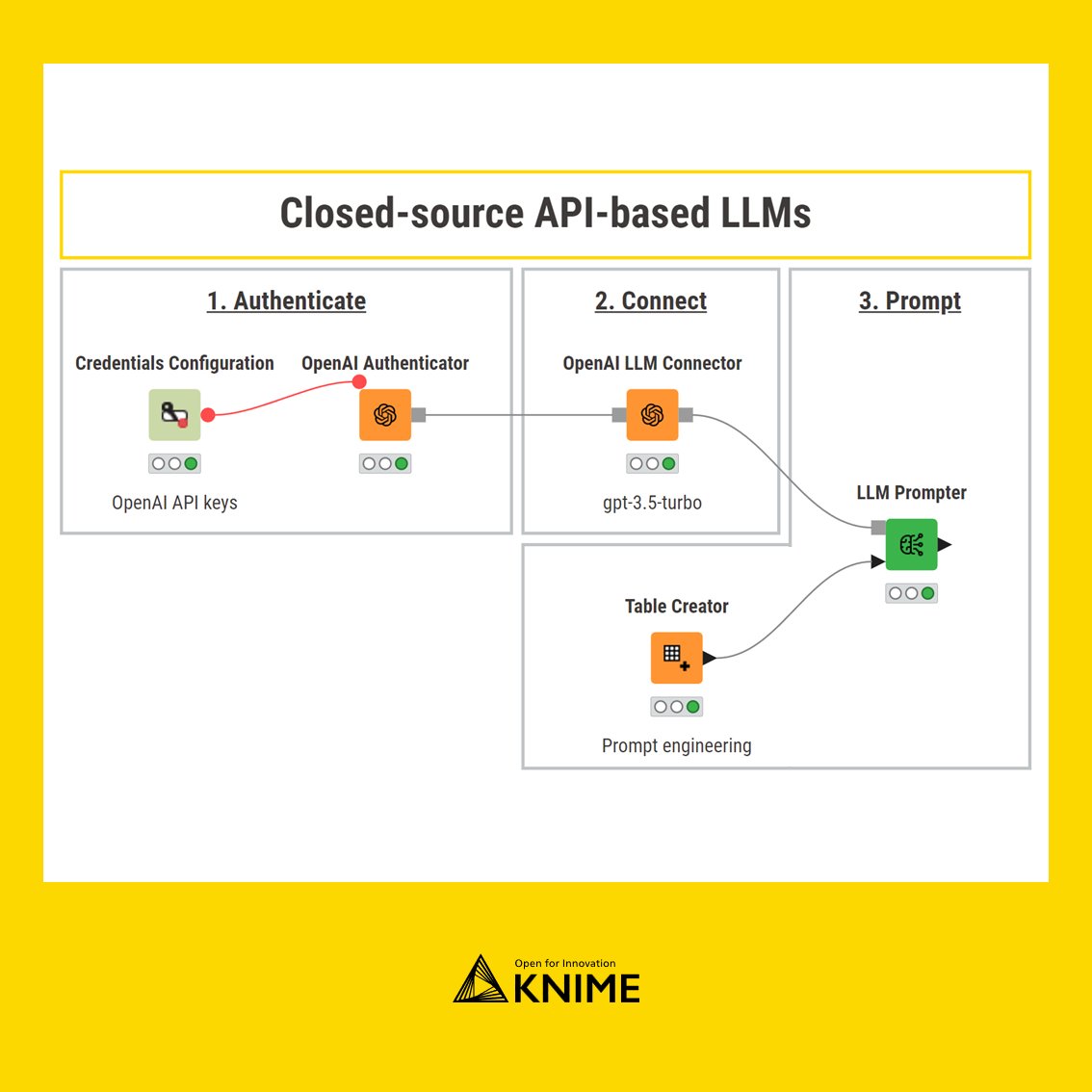 CadiliD's tweet photo. Authenticate, Connect and Prompt #HuggingFace's #opensource and #OpenAI's #closedsource models via #API💡😎 with #KNIME. https://t.co/zuUuCTkcbv