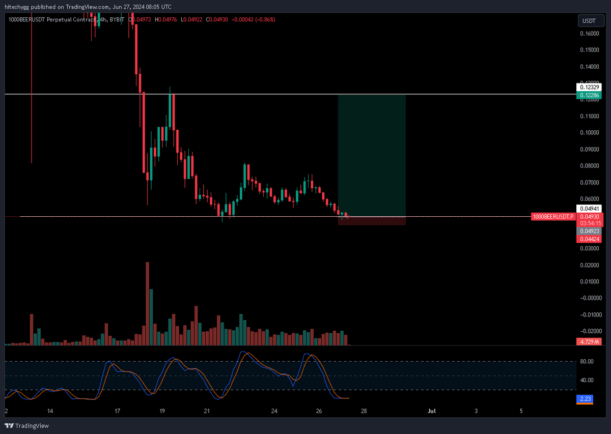 CyptoGoblin's tweet photo. longed #beer at cmp 

mid term target - 0.12 
sl - 0.044

#cryptotrader #Crypto #memecoin https://t.co/kOgQKS1txH