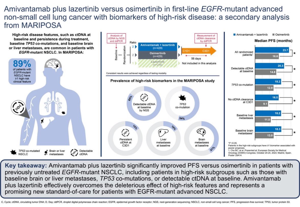 vmalbarran's tweet photo. 🚨 Sub-study from #MARIPOSA trial 🦋:

Amivantamab+Lazertinib effectively overcomes high risk feat. Vs Osi:
 
✅ TP53m+
✅ #ctDNA+
✅ Liver mets at baseline
✅ No ctDNA clear. after 3m

A super selection of pts seems feasible in  1st line #EGFR+ #NSCLC, but what about Osi+CT? https://t.co/N0uUIrBLkZ
