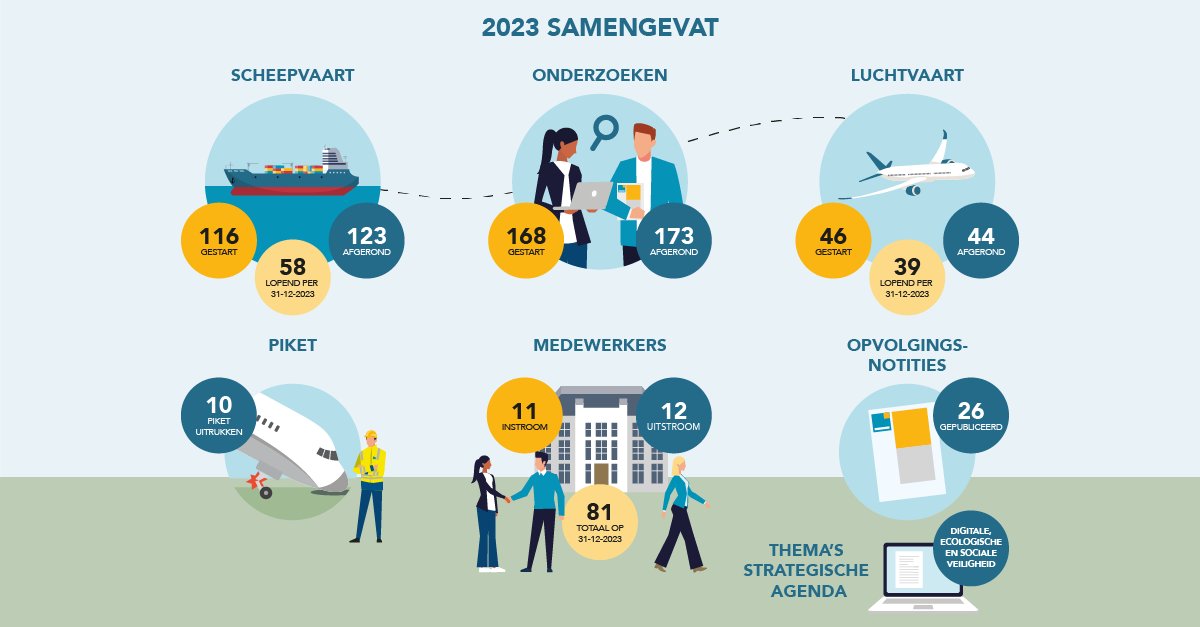 📖De Onderzoeksraad heeft het ‘Jaarverslag 2023: betrokken en met impact’ gepubliceerd. Lees het volledige jaarverslag op onze website: onderzoeksraad.nl/betrokken-en-m…