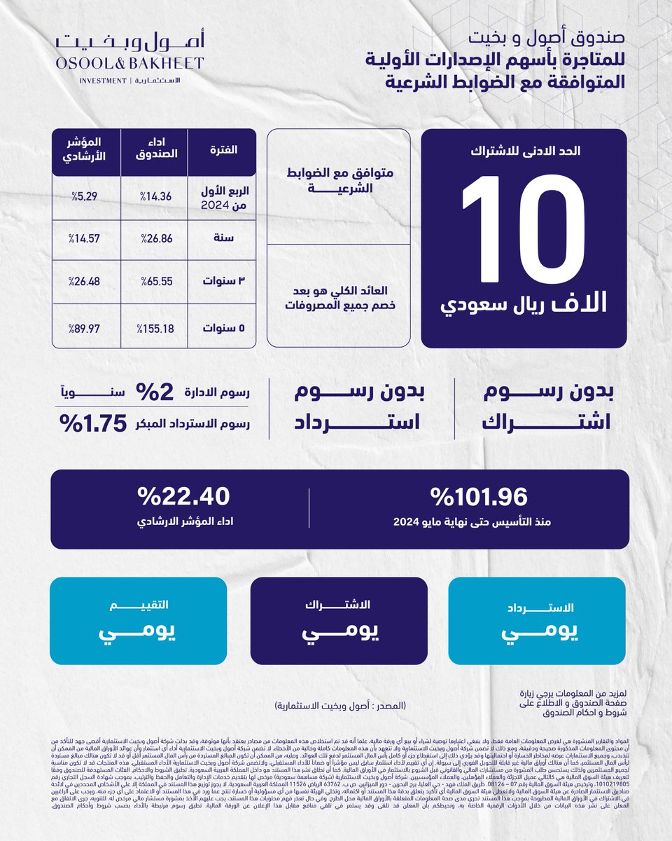 osoolbakheet's tweet image. صندوق أصول وبخيت للمتاجرة بأسهم الإصدارات الأولية المتوافقة مع الضوابط الشرعية، أهداف الصندوق في تنمية رأس المال مع تحمل أدنى مستوى ممكن من المخاطر وذلك من خلال الاستثمار في الإصدارات الأولية للشركات السعودية المساهمة وكذلك أسهم الشركات المدرجة حديثاً خلال أول خمس سنوات.…