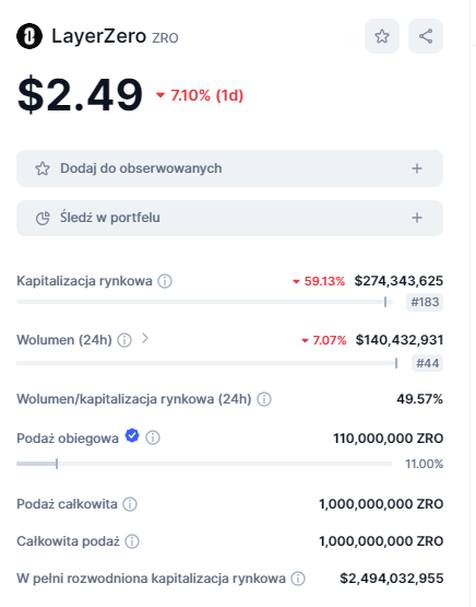 Ergorg's tweet photo. GM, cały czas trzymam ZRO, CMC zaktualizował circ supply. Chyba dobra cena, żeby dobrać.😅 https://t.co/mkYXcZ2ctK