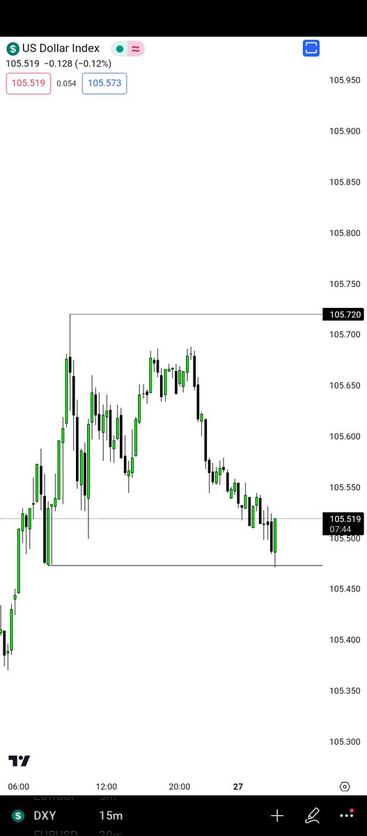 limitless_pips's tweet photo. I'm locked in. 
EURUSD short :) 

Positioned in the wick:  First entry. 
Second entry: Bullish Engulfing candle 

I took this trade because of the news, but it's moving fast even before the news is release. 

The news release time is still far off. https://t.co/d4nSqNM9nY