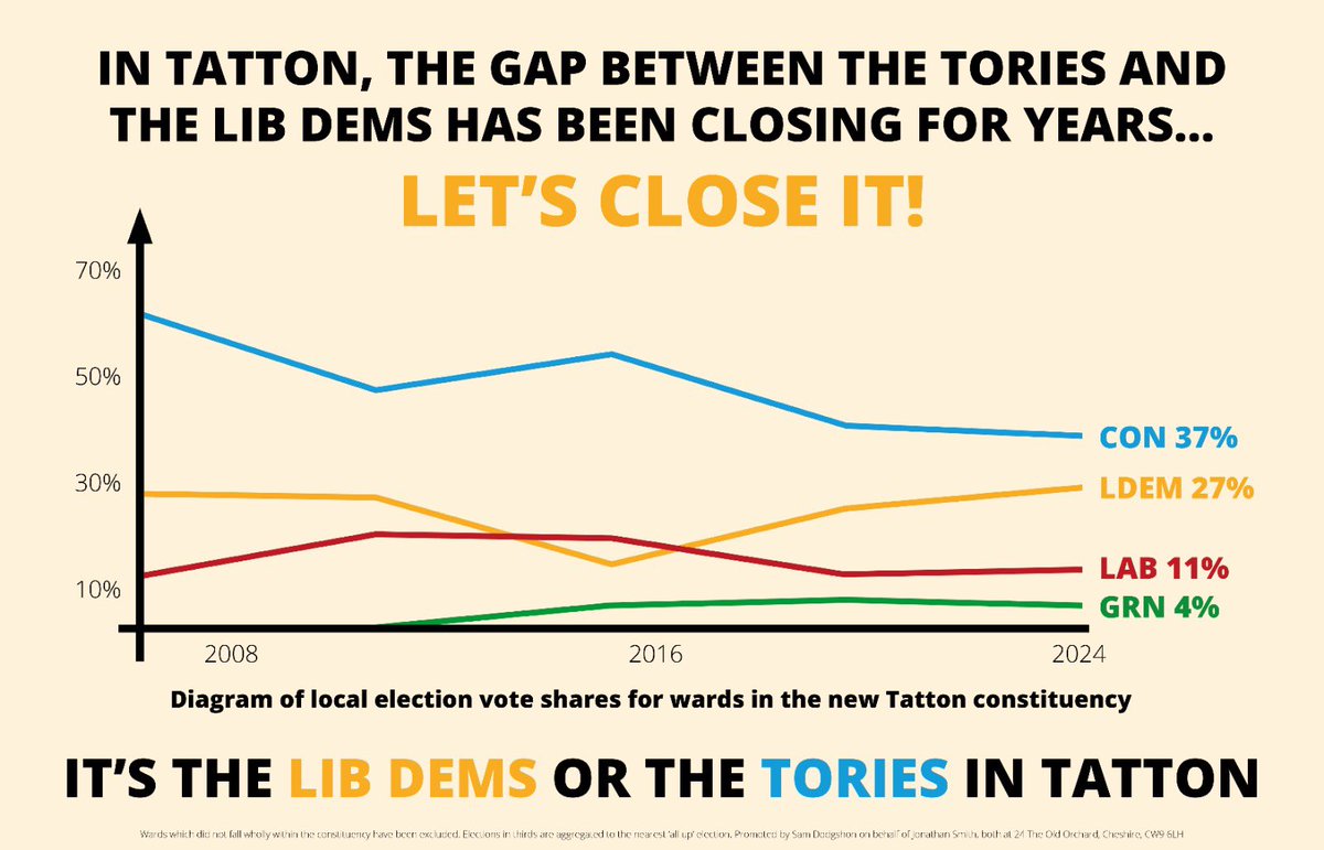 Tatton Lib Dems 🔶️ tweet media