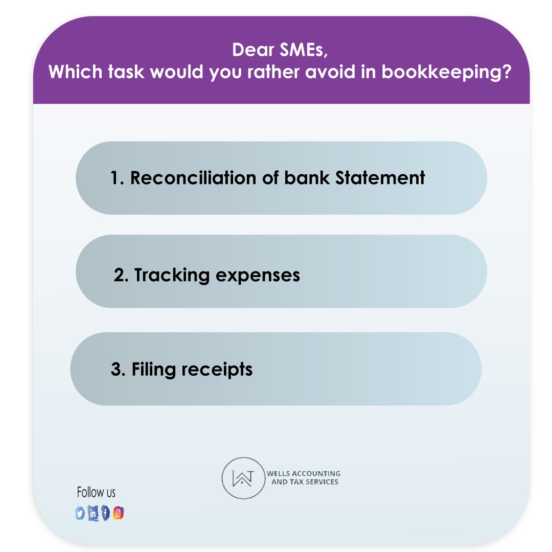 WellsAccountax's tweet image. Bookkeeping Trivia: Dear SMEs, which task would you rather avoid in bookkeeping ? 
 
 #wellsaccounting #bookkeeping #smesolutions