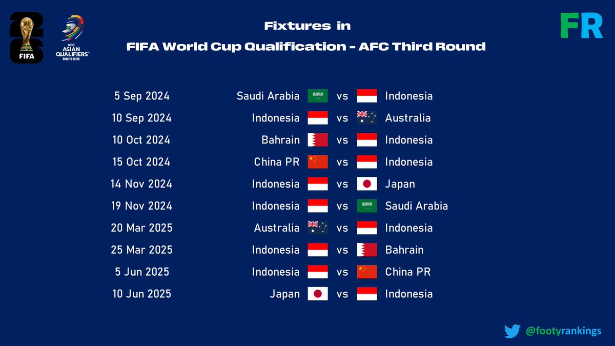 🗓️ Jadwal Indonesia di ronde ketiga Kualifikasi Piala Dunia. 

📸 <a href="/FootyRankings/">Footy Rankings</a>