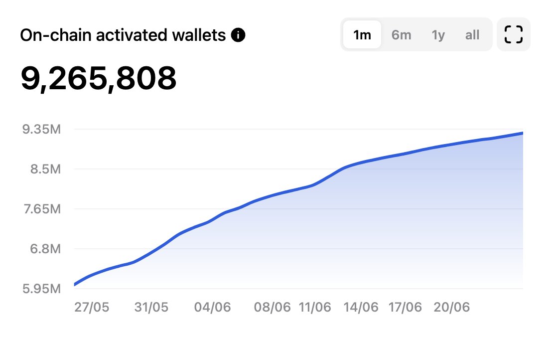 Sfero_io's tweet photo. Hey guys! Did you see that TON chain wallets are growing like crazy? 🚀🚀🚀 In a short time, they hit the 9M mark.
That's why we're riding the growing TON wave. Join our presale now and benefit from it later! 🌊🌊🌊
#TONChain #CryptoGrowth #Presale #Sfero #PaymentSolutions https://t.co/Dh4BIc599W