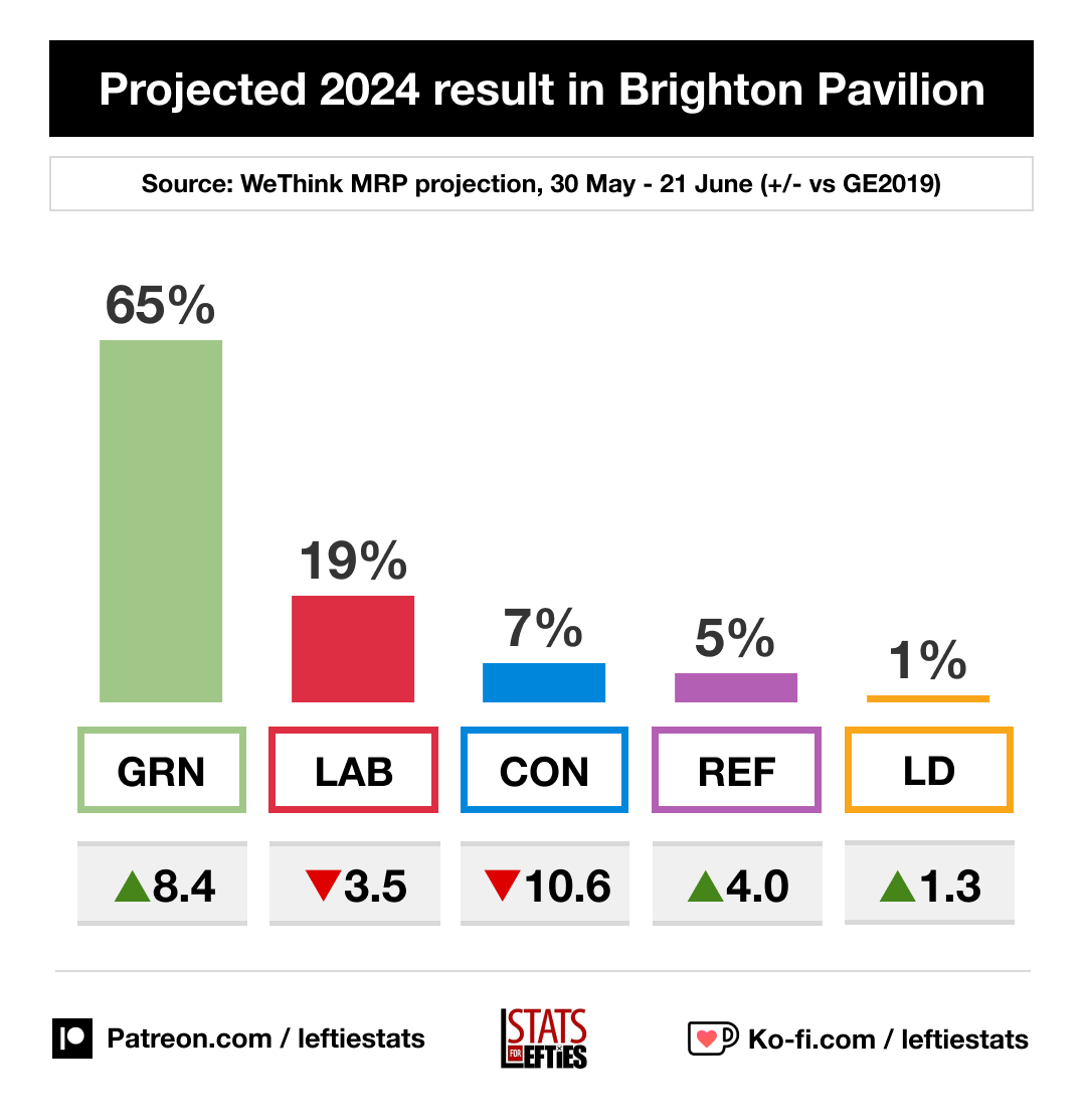 Stats for Lefties ๐๐ณ๏ธโโง๏ธ (@leftiestats) on Twitter photo ๐จ BREAKING: MRP suggests <a href="/sianberry/">Sian Berry</a> will be elected in Brighton Pavilion with 65% of votes ๐ฎ
๐ข GRN 65% (+8)
๐ด LAB 19% (-4)
๐ต CON 7% (-11)
๐ฃ REF 5% (+4)
๐ LD 1% (+1)
Via @wethinkpolling, 30 May-21 June (+/- vs GE19) ๐จ BREAKING: MRP suggests <a href="/sianberry/">Sian Berry</a> will be elected in Brighton Pavilion with 65% of votes ๐ฎ
๐ข GRN 65% (+8)
๐ด LAB 19% (-4)
๐ต CON 7% (-11)
๐ฃ REF 5% (+4)
๐ LD 1% (+1)
Via @wethinkpolling, 30 May-21 June (+/- vs GE19)