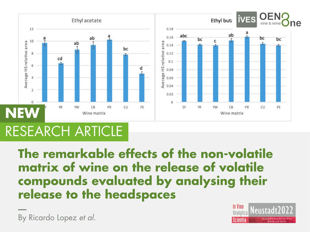 🍷 "The remarkable effects of the non-volatile matrix of #wine on the release of #volatile compounds evaluated by analysing their release to the #headspaces" by Ricardo Lopez et al.
🔎 Read here: bit.ly/4cAqXmA

👉 Published in #OENOOne in cooperation with #IVAS2022
