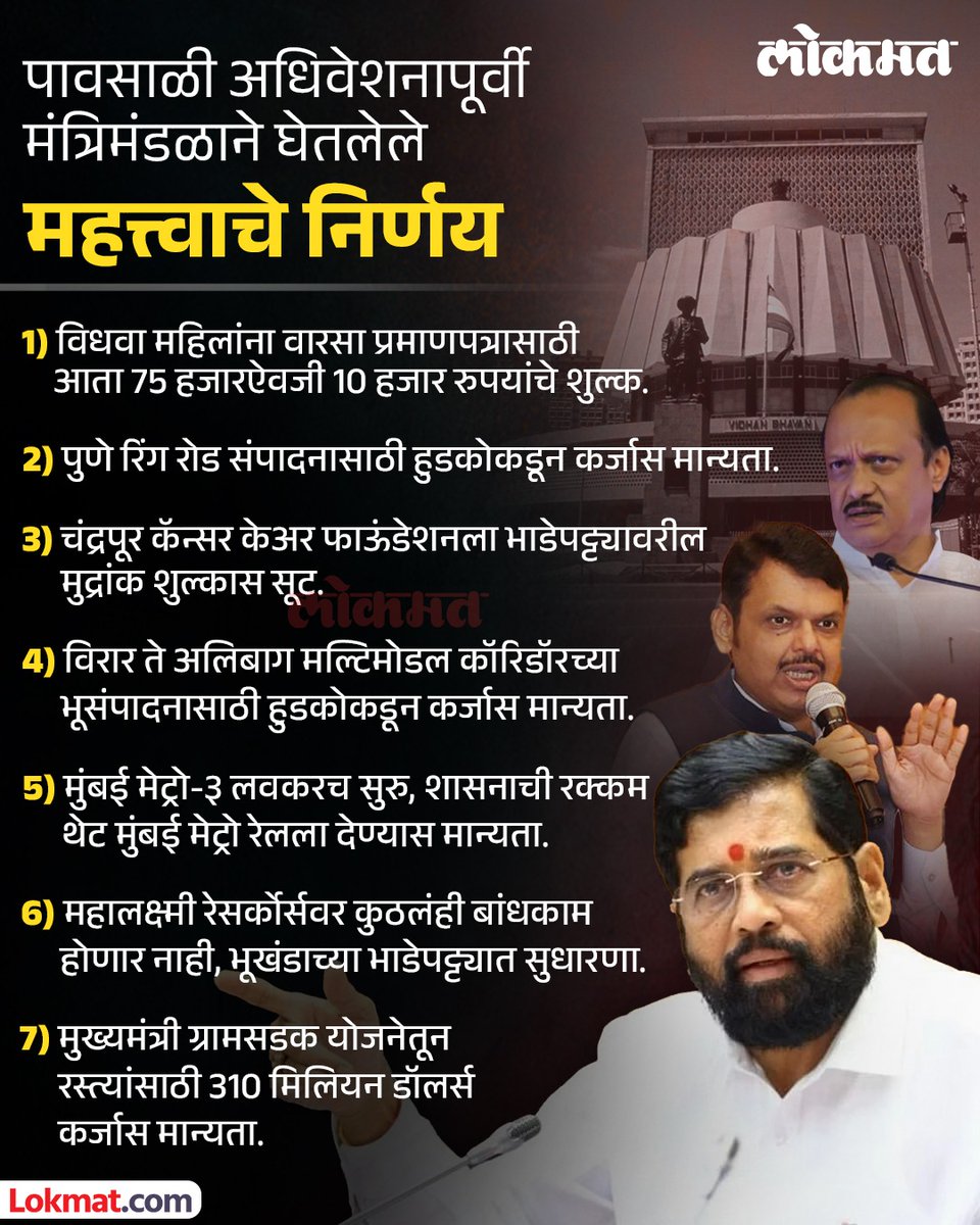 lokmat's tweet photo. राज्य विधिमंडळाच्या पावसाळी अधिवेशनाला 27 जून पासून सुरुवात झाली आहे. अधिवेशनाच्या पूर्वसंध्येला काल मंत्रिमंडळाची बैठक पार पडली. या बैठकीत विधवा महिलांना दिलासा देण्यासह मंत्रिमंडळाकडून सात महत्त्वपूर्ण निर्णय घेण्यात आले आहेत.
#Lokmatnews #Mahayuti #monsoonassembly #maahrashtra #politics