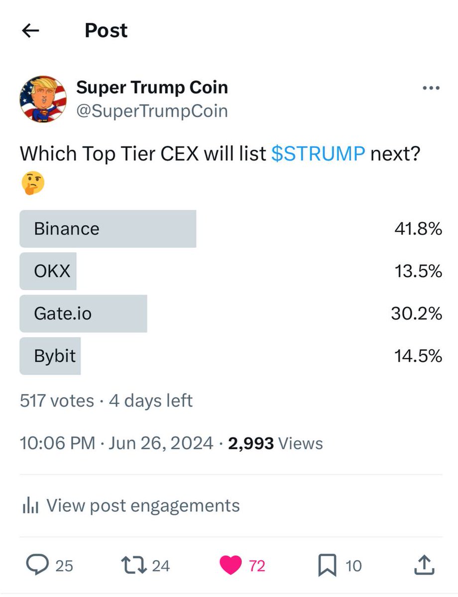 SuperTrumpCoin's tweet photo. SUPER TRUMP GIVEAWAY UPDATE!

#STRUMPARMY, our guessing game is on FIRE!

Currently leading the pack is BINANCE with 41.8% of the votes!

🔍 HOW TO PARTICIPATE:

🔹 Smash the Poll
🔹 Comment your guess below
🔹 Like and retweet this post

🔹https://t.co/GvgmrVxoXP https://t.co/9PYmbmUeyi