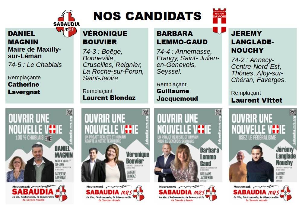sabaudiaMRS's tweet photo. Nos quatre candidats @sabaudiaMRS
Daniel Magnin 74-5 #Chablais
Barbara Lemmo Gaud 74-4 #Genevois et #Faucigny
Véronique Bouvier 74-3 #Genevois et #Faucigny
Jérémy Langlade-Nouchy 74-2 #Genevois (Annecy/ Aravis/ Faverges) https://t.co/M0gW27ww5f