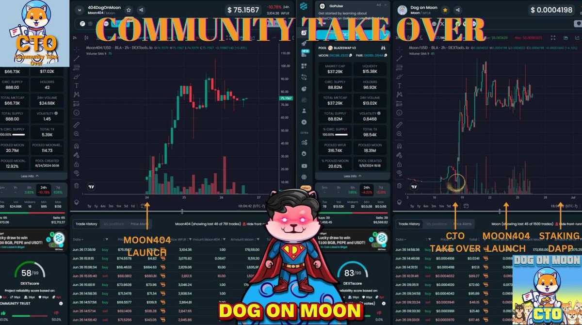 xrpholdmore's tweet photo. $Moon404 momentum is unstoppable! Since launching CTO, @dogonmoonCTO has seen a 1000% rise in price. Let's continue this epic rise together! #MoonMission 🌕

Join Incredible community is propelling us to new heights! 
👉 https://t.co/XzuH8VxCgA

#Flr #Moon404 #Dyor https://t.co/skSGwV7Ggc