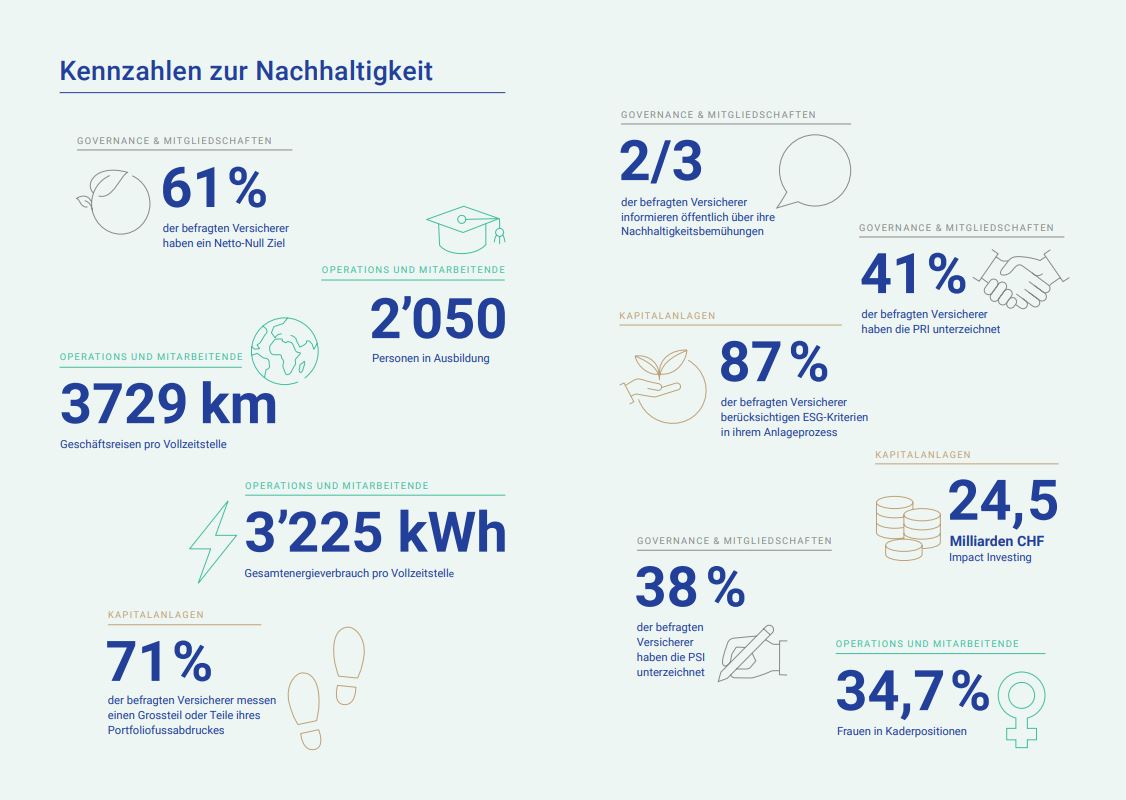 Der fünfte #Nachhaltigkeitsbericht der Schweizer Versicherungsbranche wurde soeben veröffentlicht! 🌿💡Neu mit Erkenntnissen zur Nachhaltigkeitsgovernance der Versicherer. Alle Details  finden Sie hier: svv.ch/de/newsroom/br…