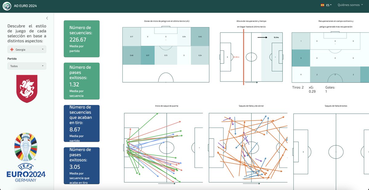 EloyBlancoAller's tweet photo. Hoy descubrimos @AOFut_DS 📊⚽️, aplicación web de la #EURO2024 con datos por partido o de forma total. ¡Gran trabajo 👏🏻! https://t.co/iaNzvDqmOl