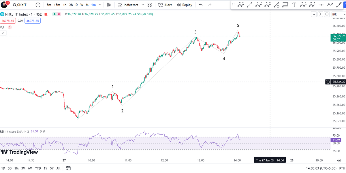 1abhijeetprasad's tweet photo. IF #niftyit starts falling from here then it will help #nifty50 to do healthy correction ( which is necessary ) to continue its coming advances
( As reliance and bank already in correction)
Note- i am talking for BTST perspective https://t.co/JnVeHuVb8v