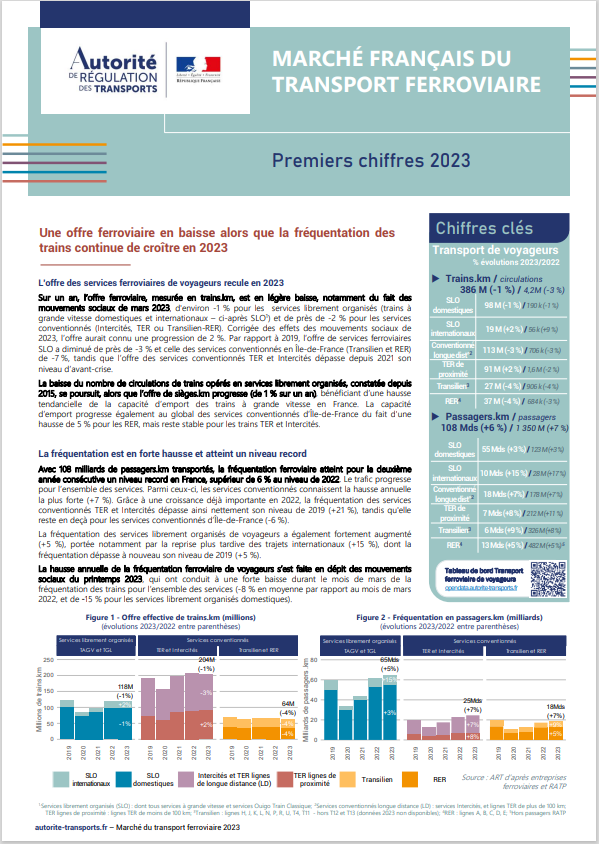 Autorité de régulation des transports (@art_transports) on Twitter photo L'<a href="/ART_transports/">Autorité de régulation des transports</a> publie les premiers chiffres 2023 des marchés ferroviaires voyageurs et fret, suivis d’une comparaison actualisée de la France aux dynamiques observées en Europe.
Consultez les premiers chiffres 2023 et le bilan France-Europe en 2022 : autorite-transports.fr/communiques/ma… L'<a href="/ART_transports/">Autorité de régulation des transports</a> publie les premiers chiffres 2023 des marchés ferroviaires voyageurs et fret, suivis d’une comparaison actualisée de la France aux dynamiques observées en Europe.
Consultez les premiers chiffres 2023 et le bilan France-Europe en 2022 : autorite-transports.fr/communiques/ma…