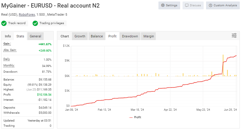 FalconAiki's tweet photo. My live account (trading on EURUSD) - https://t.co/BxX9H8wl3O

Expert Advisor MyGainer MT4 - https://t.co/ItO2X32Ba9

#crypto #forex #expert #eurusd #forextrading https://t.co/UvVHAfWHHx