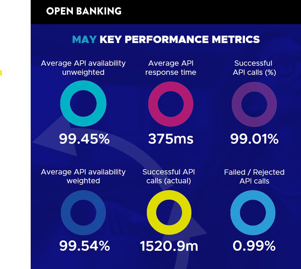UKOpenBanking's tweet photo. The latest open banking API metrics are now available. See how the account providers' open banking APIs performed in May >> https://t.co/1LwKSwqs0d

#openbanking #MiData #openfinance #api #fintech #smartdata #payments