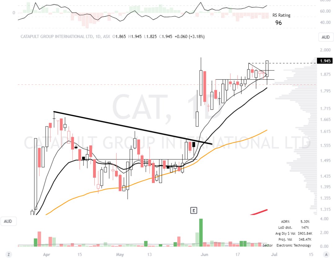 TaylorASX's tweet photo. $CAT.ax I overstayed on this one (entry 20/06) and rode out the shakeout on 24/06 and price hadn't done much since..

Somehow it managed to find a breakout today, haven't peeled any and raising stop to break-even.. Not the prettiest trade but either it follows through or I'm out https://t.co/z8VHsrN3dd