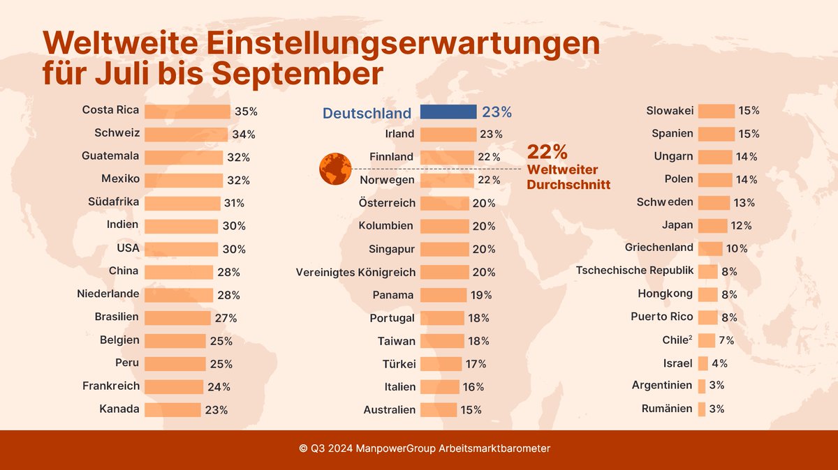 Arbeitgeber in Nordamerika gaben die stärksten Einstellungsabsichten für das 3. Quartal an, gefolgt von der Asien-Pazifik-Region, Zentral- und Südamerika sowie Europa, dem Nahen Osten und Afrika. Erfahren Sie mehr im #ManpowerGroup Arbeitsmarktbarometer: bit.ly/3VA4nF7