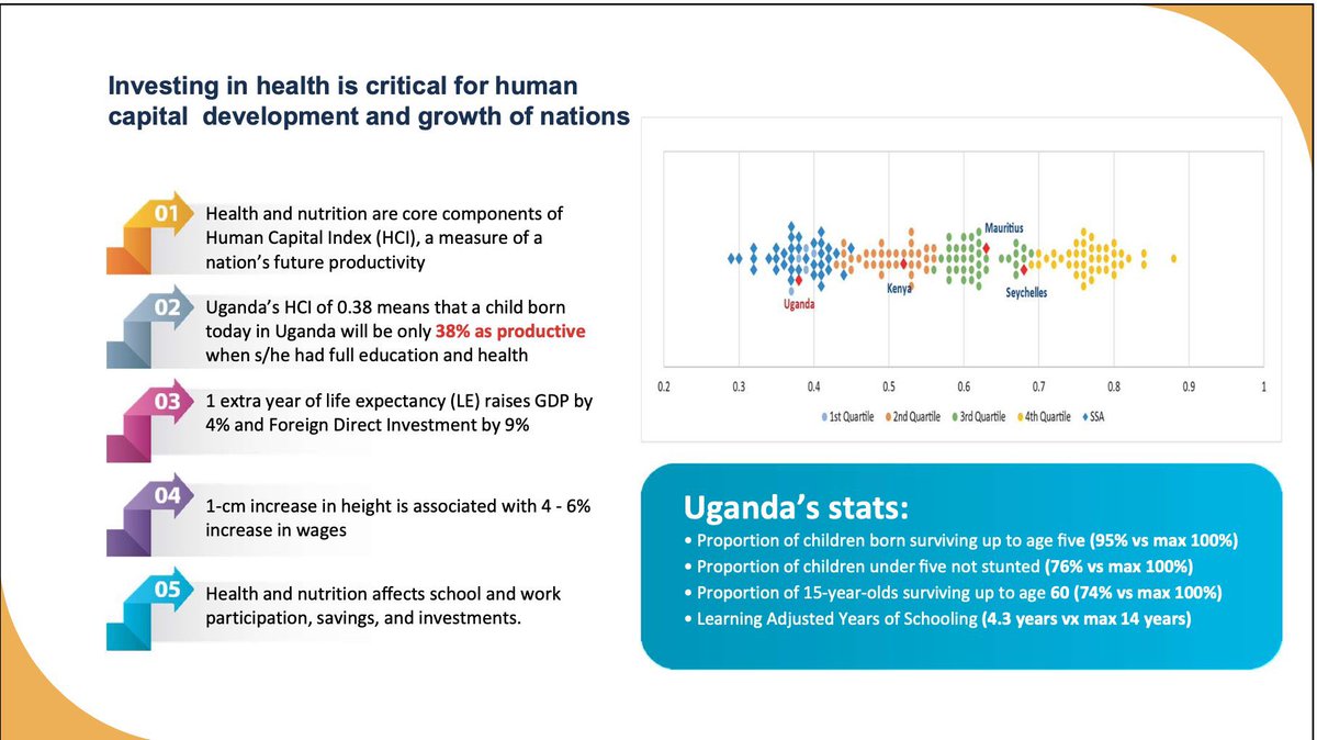 kamaroma22's tweet photo. In his presentation at the #UgEconUpdate23 @RogersAyiko asserts that Health and nutrition are key determinants of human capital development and economic growth. Access to high-quality health services reduces the prevalence of disability, premature death &amp; positive health outcomes https://t.co/ib1TVpVD6d