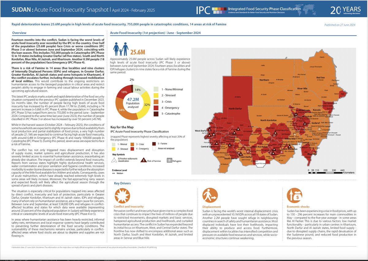 The situation in #Sudan is catastrophic.

Risk of Famine in 14 areas as 755,000 people face catastrophic acute food insecurity (IPC Phase 5).

Read more ▶️: ipcinfo.org/fileadmin/user…