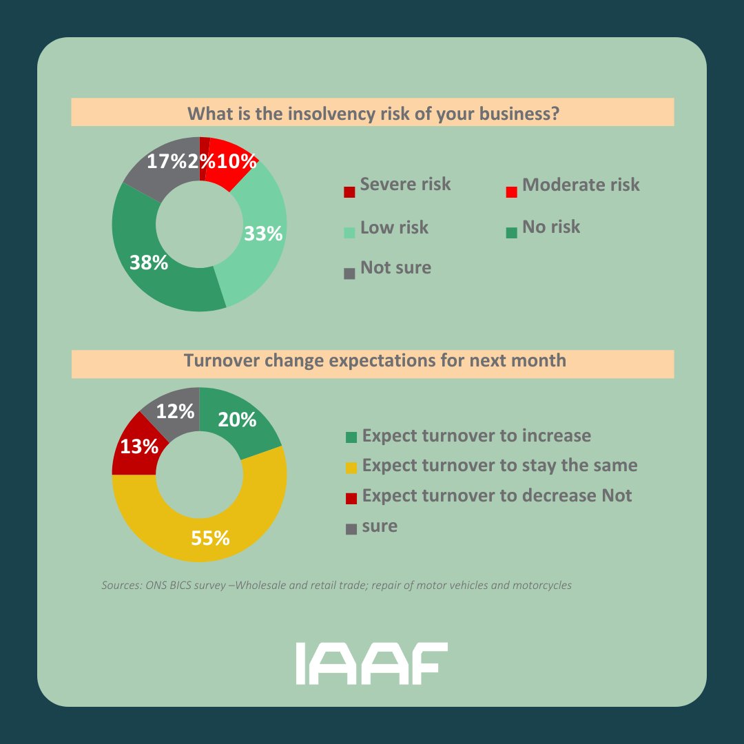 Good news: The risk of insolvency is pretty low for automotive professionals, with 42% saying there's "no risk" in June 2024.

However, 17% are unsure, which means more training &amp; tools are needed for managing the business side.

#IAAF #AutomotiveIndustry #InsolvencyRisk
