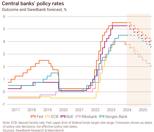 SwedbankMakro's tweet photo. 🔸The ECB and the Fed are expected to lower interest rates at the upcoming meetings in September
🔸The Riksbank and the BoE are expected to cut rates in August, while Norges Bank will delay rate cuts until next year

Read more in our Central Bank Overview: https://t.co/CngaIUCM9E https://t.co/jHQAxhoLWL