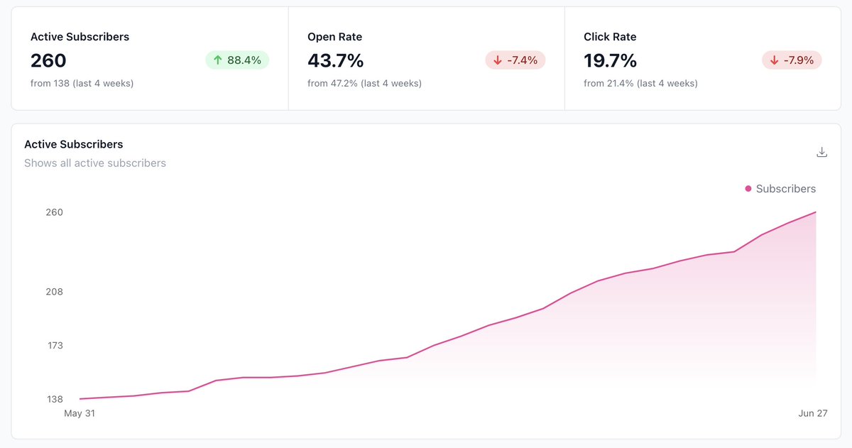 Rahul | Building Newsletter for founders tweet media